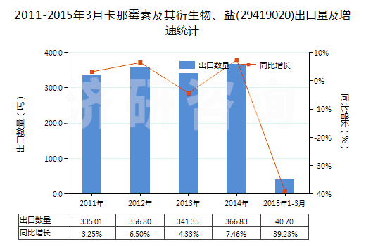 2011-2015年3月卡那霉素及其衍生物、鹽(29419020)出口量及增速統(tǒng)計